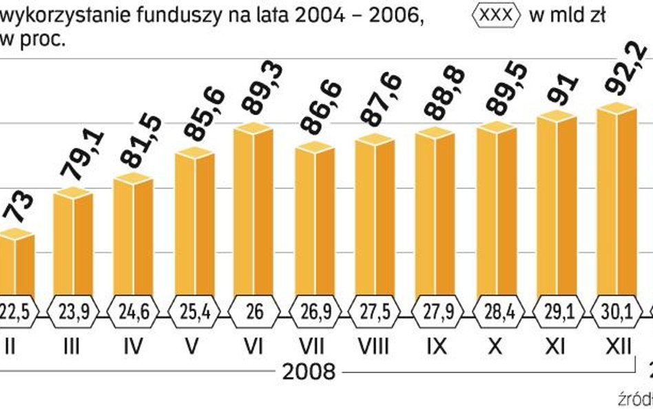 Osłabienie złotego wobec euro spowodowało, że w przeliczeniu na krajową walutę pula wsparcia na lata