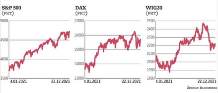 Rok 2021 był kolejnym udanym dla głównych indeksów akcji. Amerykański S&P 500 finiszuje z około 26-p