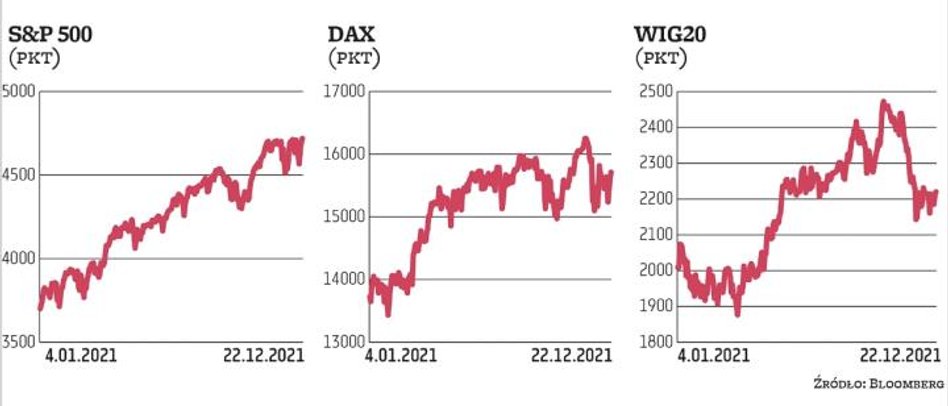 Rok 2021 był kolejnym udanym dla głównych indeksów akcji. Amerykański S&P 500 finiszuje z około 26-p