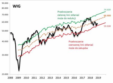 Rys. 3. Wzrost wartości księgowej o 6 proc. oraz powrót P/BV do historycznej średniej oznaczałyby WI