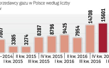 W I kwartale spadła liczba zmian sprzedawcy gazu