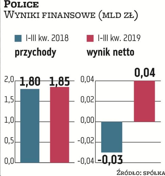 Police | Spółka zbiera środki na fabrykę tworzyw sztucznych. Policom, które są częścią Grupy Azoty, 