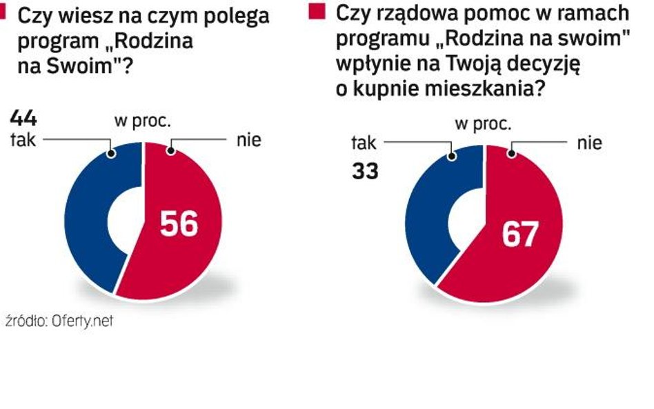 Internauci o dopłatach do kredytów