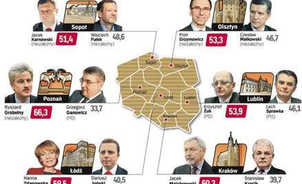 Z największą przewagą pokonali konkurentów dotychczasowi prezydenci: Poznania – Ryszard Grobelny (ot