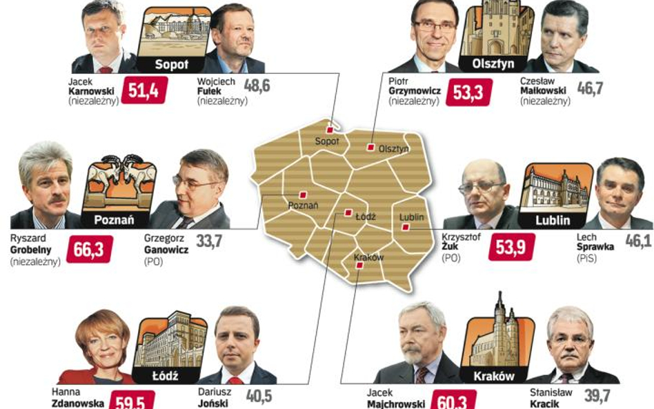 Z największą przewagą pokonali konkurentów dotychczasowi prezydenci: Poznania – Ryszard Grobelny (ot