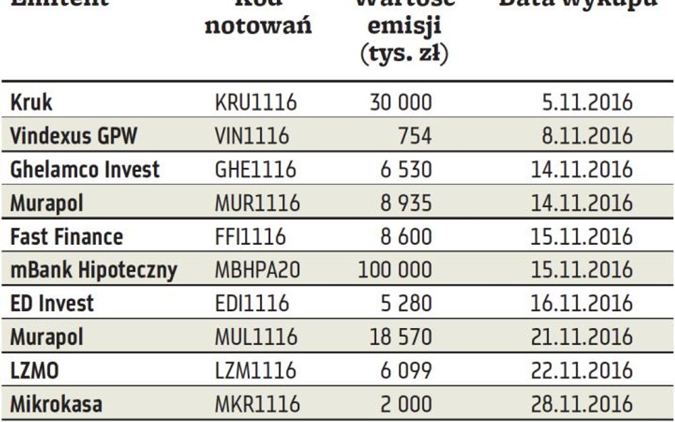 Obligacje firm na Catalyst zapadające w listopadzie