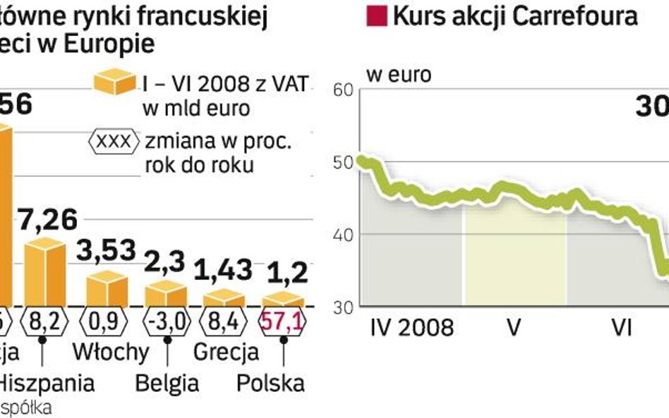 Fatalna sprzedaż Carrefoura