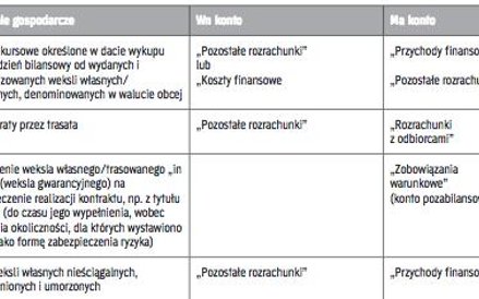 Operacje związane z wystawieniem i realizacją weksli
