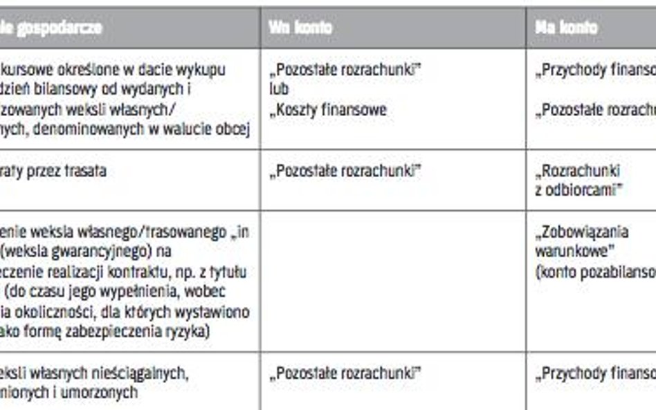 Operacje związane z wystawieniem i realizacją weksli