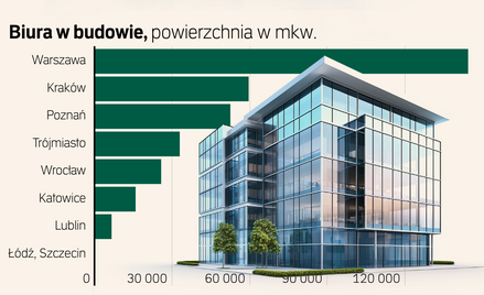 Są miejsca, które proszą się o nowe biura. Firmy wybierają zielone budynki