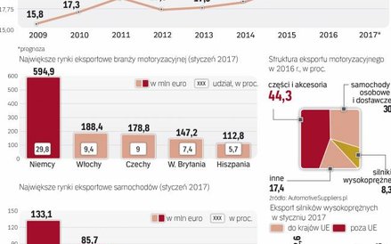 O wielkości eksportu polskiej motoryzacji decydują zamówienia z Niemiec
