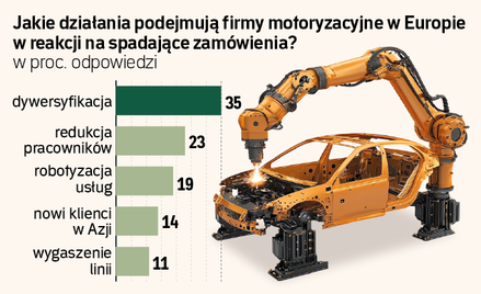 Motoryzacja szuka ratunku w zbrojeniówce. Fabryki przestawiają się na drony i pociski