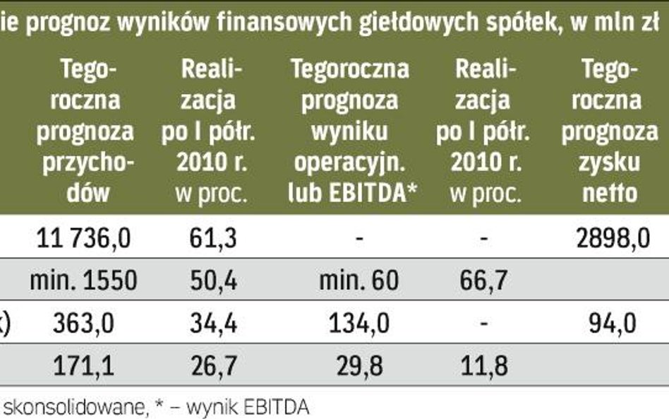 W gronie firm, które tegoroczną prognozę powinny wykonać z nawiązką, są m.in. KGHM i Netia. Miedziow