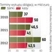 Hiszpańskie kasy oszczędnościowe z problemami. Mogą nie mieć za co wykupić obligacji.