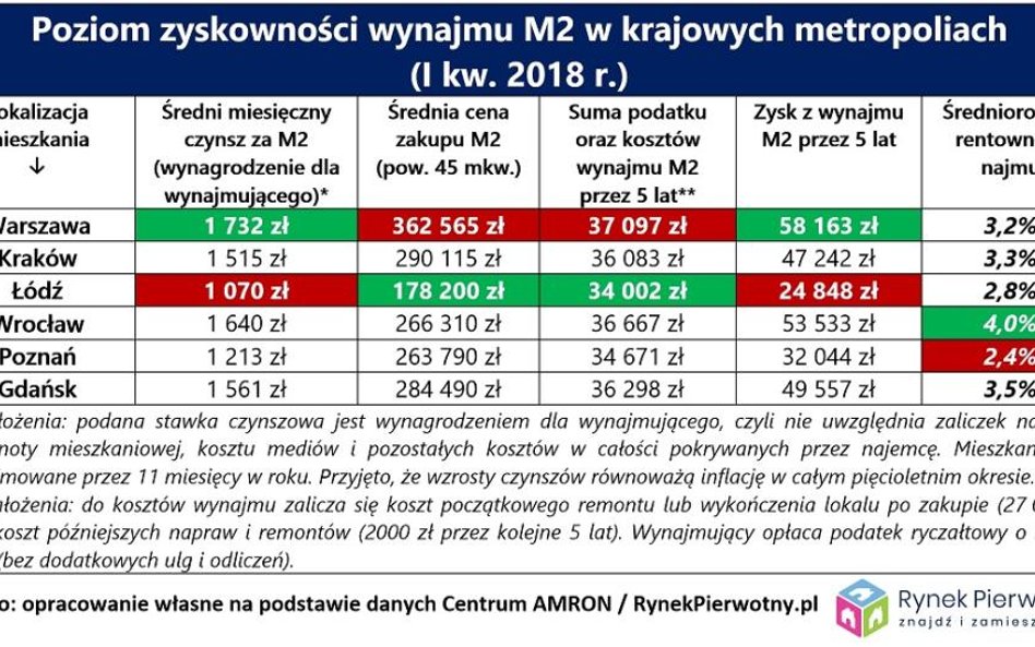 Wynajem mieszkań bije lokaty na głowę