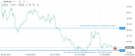 Wykres notowań akcji Twitter (TWTR.US), interwał D1. Źródło: xStation 5