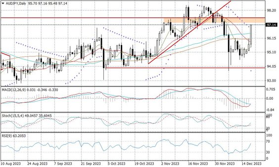 Wykres dzienny AUDJPY
