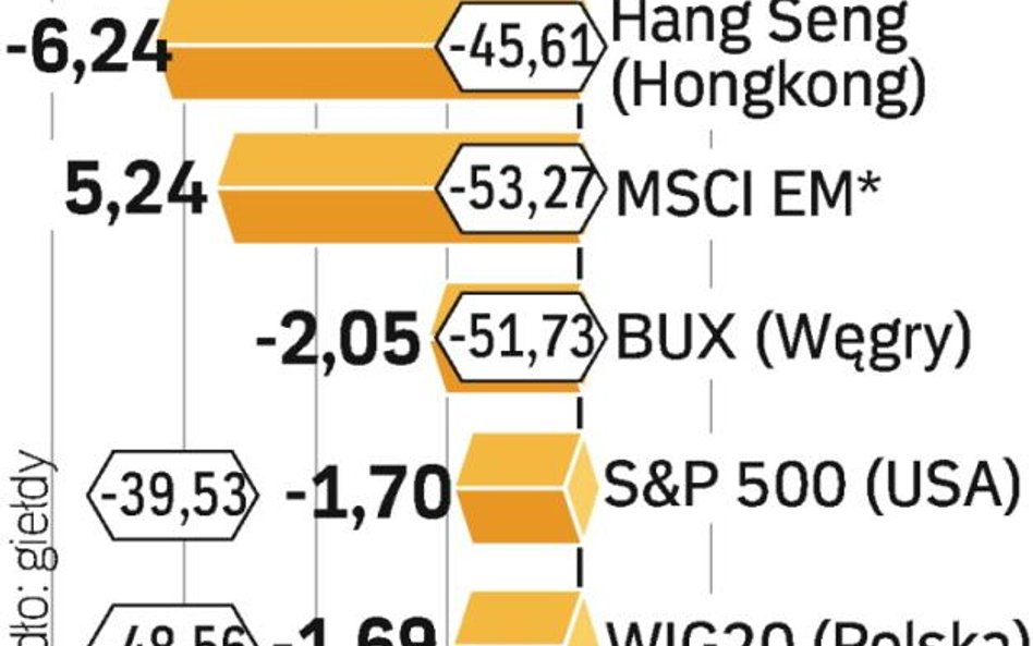 Giełdy kończą mijający rok zniżkami rzędu 50 proc. Nieco mniej dotkliwy jest kryzys dla rynków amery