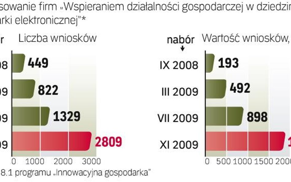 Zainteresowanie e-dotacjami rośnie. Od 30 lipca do 30 września trwa piąty już konkurs na dotacje na 