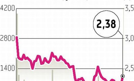 Vistula Kurs walorów poszybował