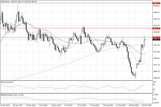 Notowania złota – dane dzienne