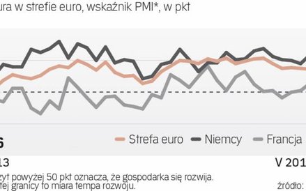 Południe Eurolandu coraz bardziej odstaje