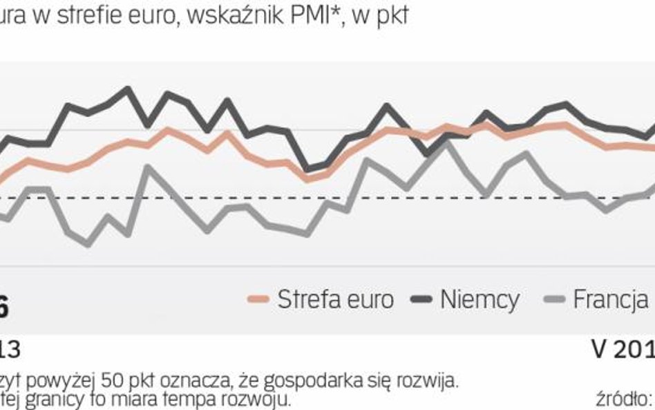 Południe Eurolandu coraz bardziej odstaje