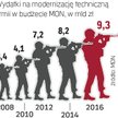 Wydatki na broń rosną.
