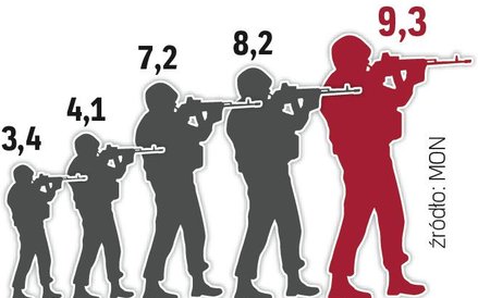 Wydatki na broń rosną.