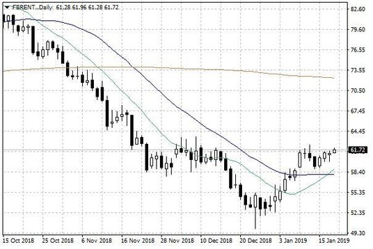 Notowania ropy naftowej Brent – dane dzienne