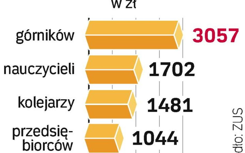 Różnice w emeryturach