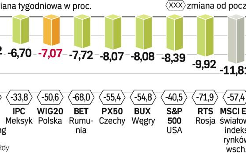 Najgorzej od początku roku zachowuje się indeks giełdy w Moskwie. Portfele inwestorów skurczyły się 