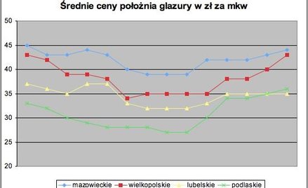 średnie ceny położenia glazury