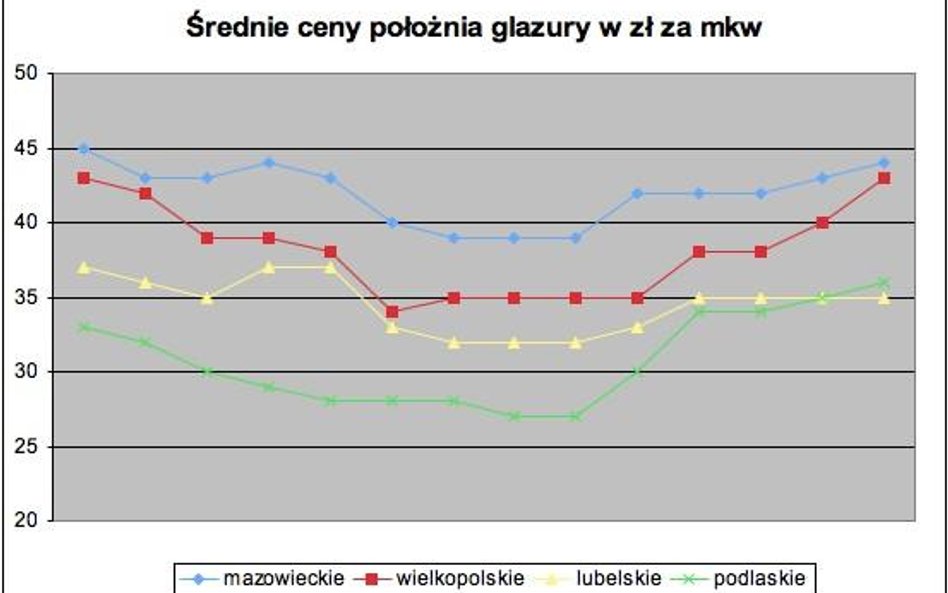 średnie ceny położenia glazury