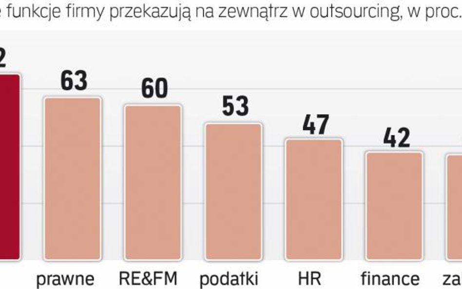 Globalni pracodawcy stawiają na outsourcing IT