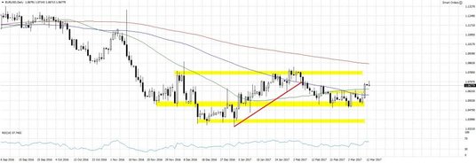 EURUSD, interwał D1