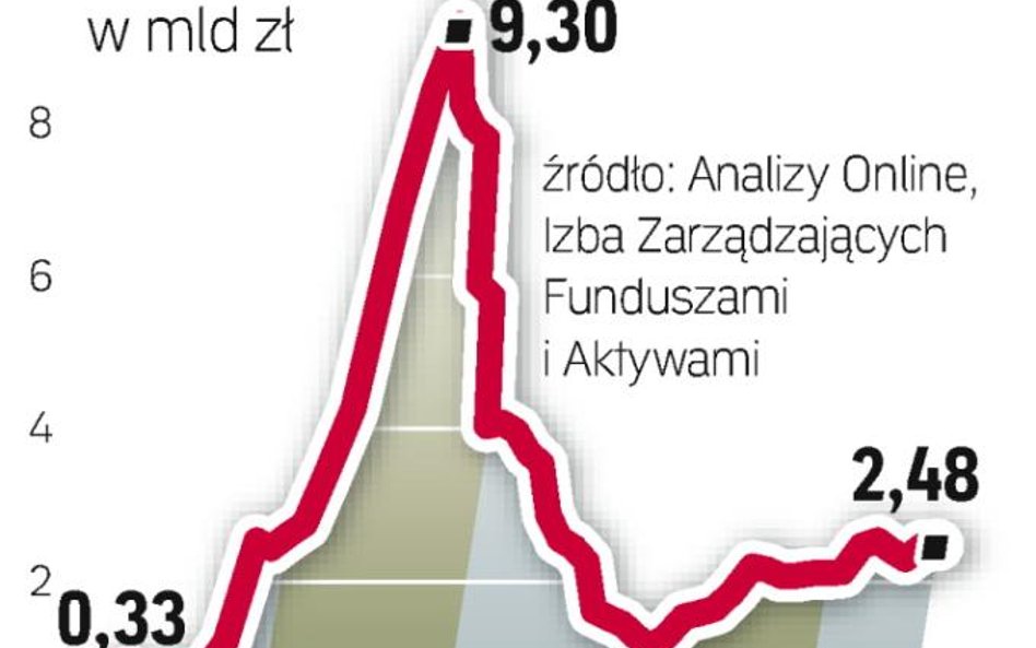 Bessa mocno dotknęła fundusze małych i średnich spółek. Klienci bardzo szybko wycofali zainwestowane