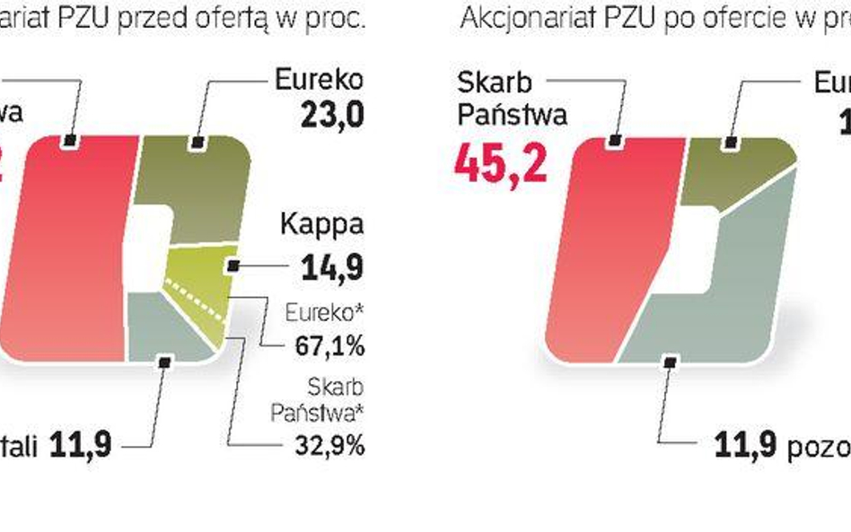 Złoty interes holenderskiego Eureko