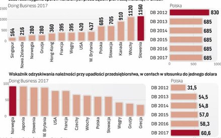 Choć widać poprawę, Polska słabo wypada w raportach Doing Business