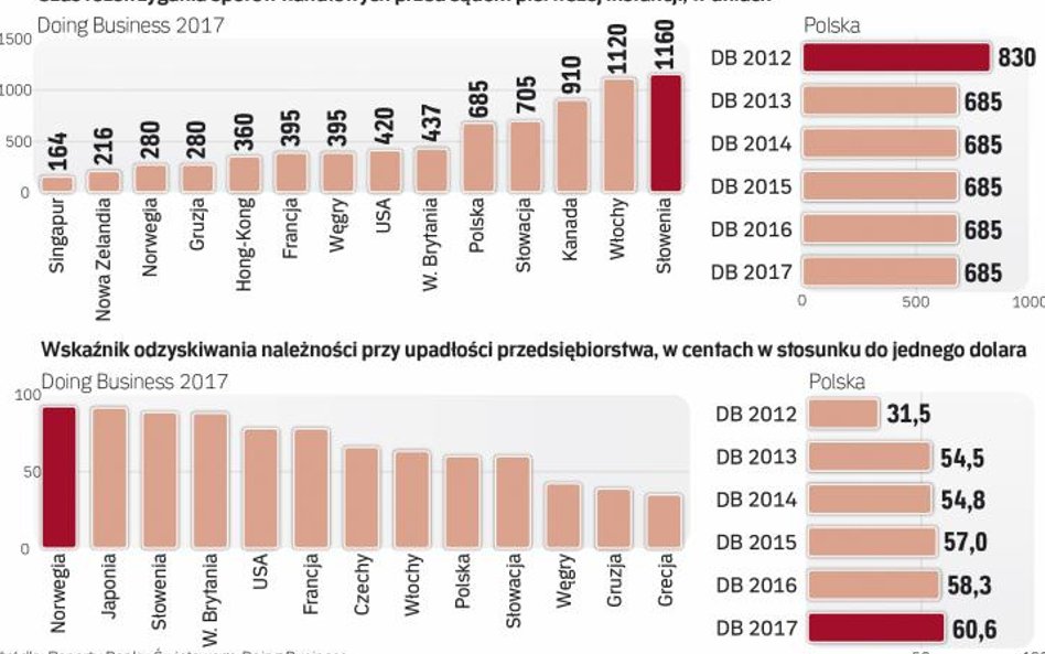 Choć widać poprawę, Polska słabo wypada w raportach Doing Business