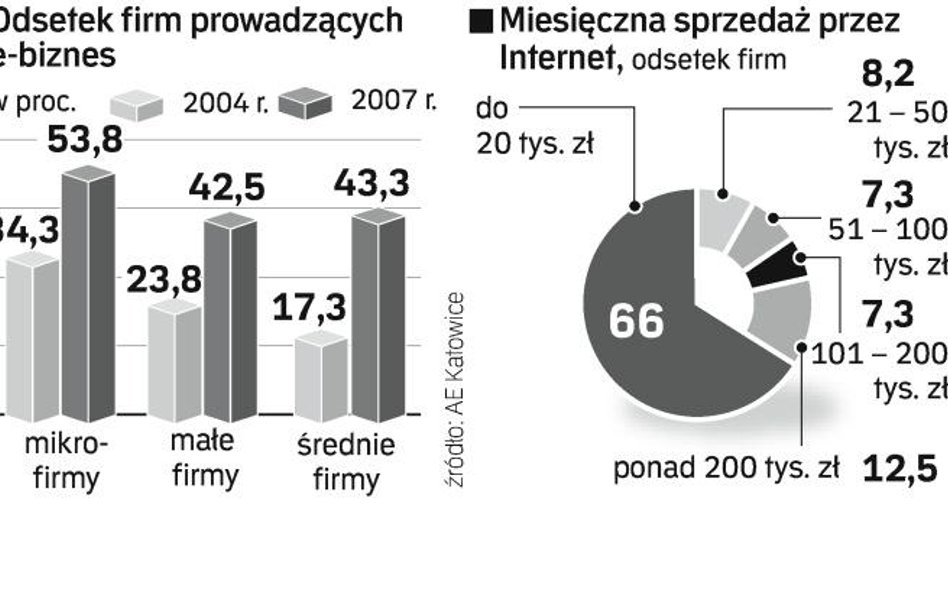 Małe firmy częściej stawiają na e-biznes