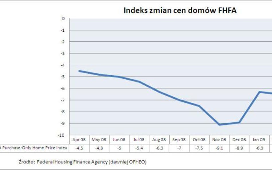 Ceny domów wg FHFA w USA