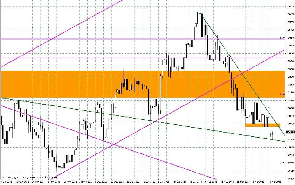 Wykres dzienny EUR/USD