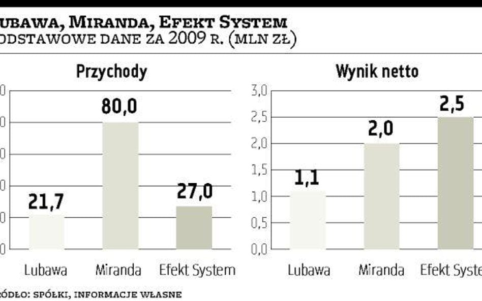 Lubawa przejmie Mirandę i Efekt System