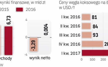 Rosnące ceny węgla pomogły poprawić wyniki