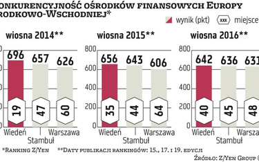 Warszawa oraz Wiedeń w jednej lidze. Czwartej