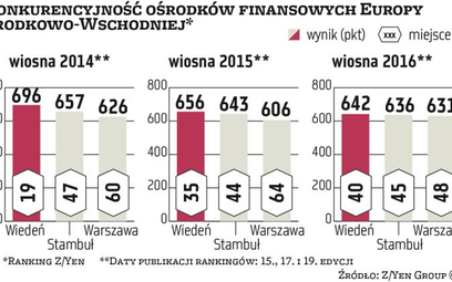 Warszawa oraz Wiedeń w jednej lidze. Czwartej