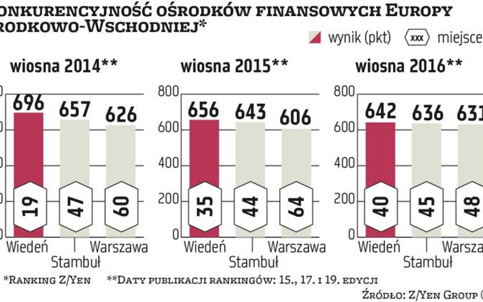 Warszawa oraz Wiedeń w jednej lidze. Czwartej