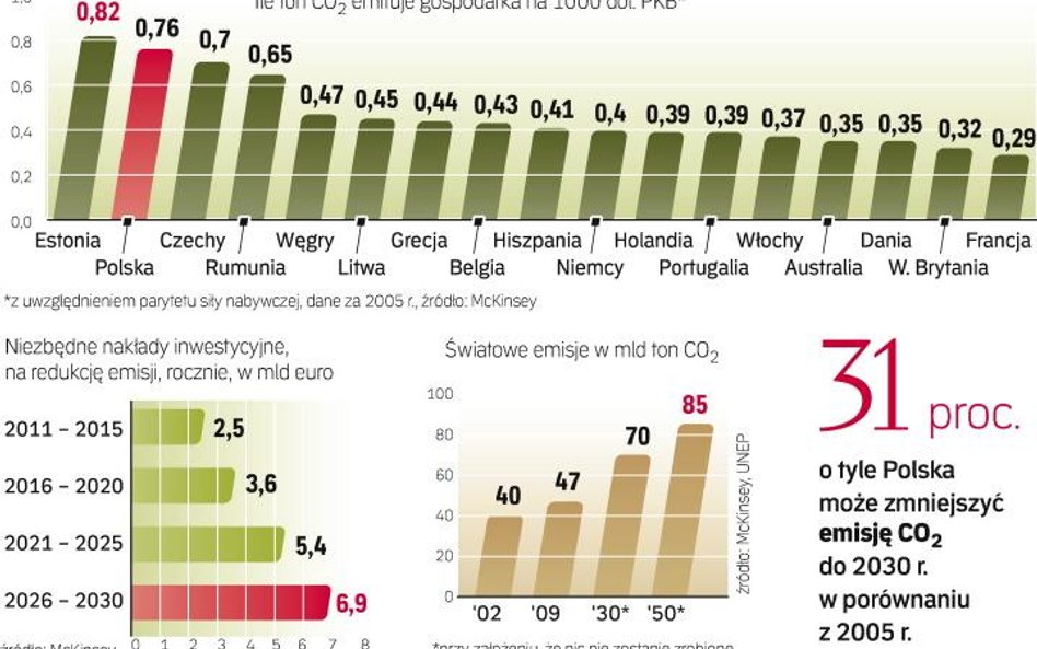 Polska ma duże możliwości redukcji emisji dwutlenku węgla. Największy ciężar redukcji emisji CO2 prz