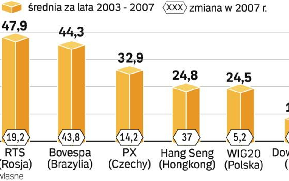 Masowa ucieczka na rynki wschodzące